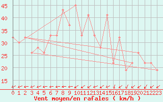 Courbe de la force du vent pour Adrar