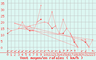 Courbe de la force du vent pour Errachidia