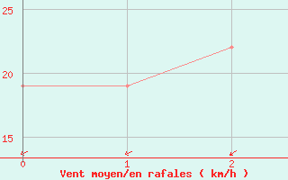 Courbe de la force du vent pour Fua