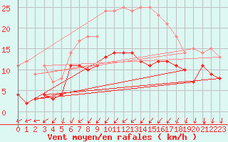 Courbe de la force du vent pour Buresjoen