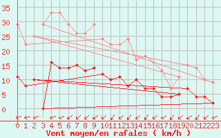 Courbe de la force du vent pour Gubbhoegen