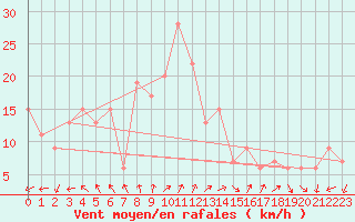 Courbe de la force du vent pour Timimoun