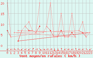 Courbe de la force du vent pour Van