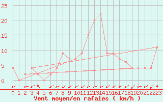 Courbe de la force du vent pour Bala