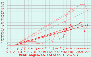Courbe de la force du vent pour Rohrbach