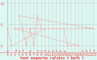 Courbe de la force du vent pour Hohe Wand / Hochkogelhaus