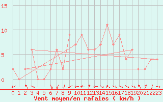 Courbe de la force du vent pour Trawscoed