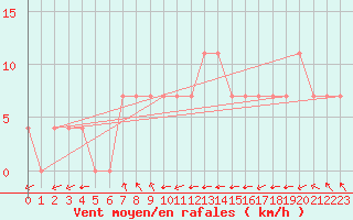 Courbe de la force du vent pour Cuprija