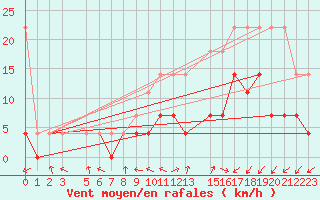 Courbe de la force du vent pour Diepenbeek (Be)