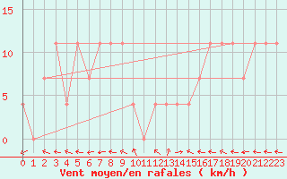 Courbe de la force du vent pour Ischgl / Idalpe