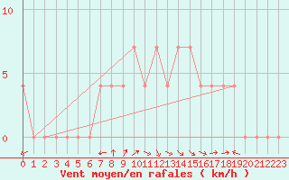 Courbe de la force du vent pour Bad Aussee