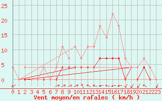 Courbe de la force du vent pour Ratece