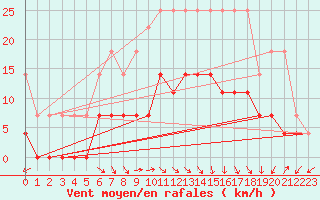 Courbe de la force du vent pour Muehlacker