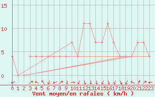Courbe de la force du vent pour Caslav