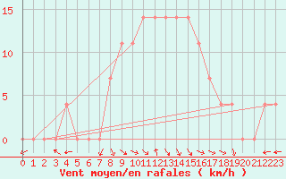 Courbe de la force du vent pour Cuprija