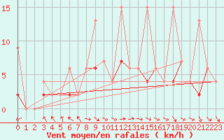 Courbe de la force du vent pour Mugla