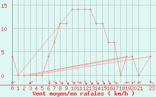 Courbe de la force du vent pour Cuprija