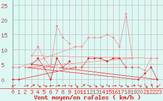 Courbe de la force du vent pour Andjar