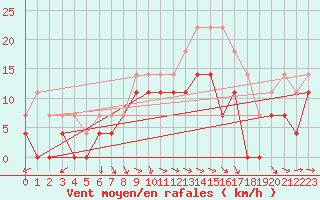 Courbe de la force du vent pour Jokkmokk FPL