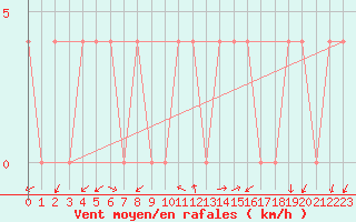 Courbe de la force du vent pour Saint Andrae I. L.