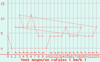 Courbe de la force du vent pour Ischgl / Idalpe