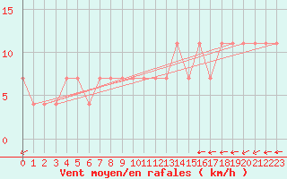 Courbe de la force du vent pour Szczecinek