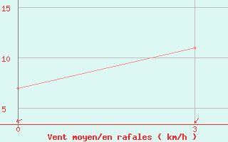 Courbe de la force du vent pour Eyik