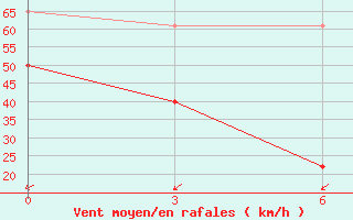 Courbe de la force du vent pour Tiksi