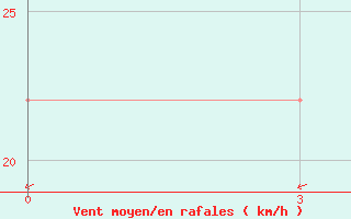 Courbe de la force du vent pour Hatanga