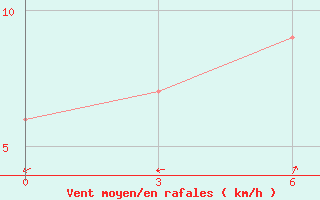 Courbe de la force du vent pour Aliwal North