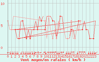 Courbe de la force du vent pour Milano / Malpensa