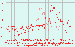 Courbe de la force du vent pour Jerez De La Frontera Aeropuerto