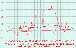 Courbe de la force du vent pour Jerez De La Frontera Aeropuerto