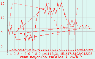 Courbe de la force du vent pour Melilla