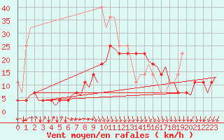 Courbe de la force du vent pour Kajaani