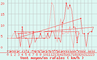 Courbe de la force du vent pour Vitoria