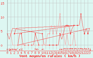 Courbe de la force du vent pour Borlange