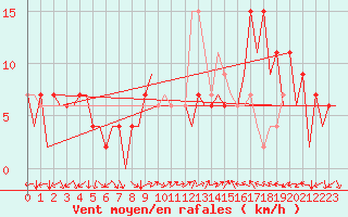 Courbe de la force du vent pour Huesca (Esp)