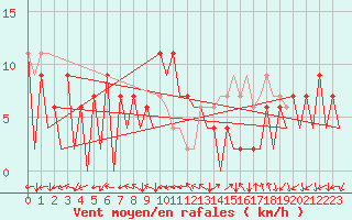 Courbe de la force du vent pour Huesca (Esp)