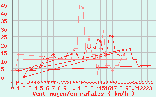 Courbe de la force du vent pour Debrecen