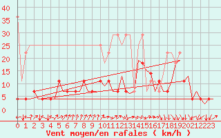 Courbe de la force du vent pour Frankfort (All)