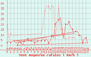 Courbe de la force du vent pour Samedam-Flugplatz