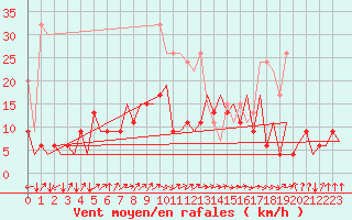 Courbe de la force du vent pour Payerne (Sw)