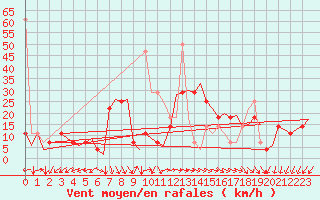 Courbe de la force du vent pour Molde / Aro