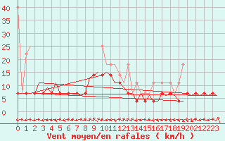 Courbe de la force du vent pour Oostende (Be)