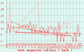 Courbe de la force du vent pour Katowice