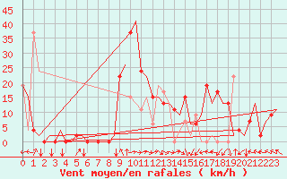 Courbe de la force du vent pour Santander / Parayas