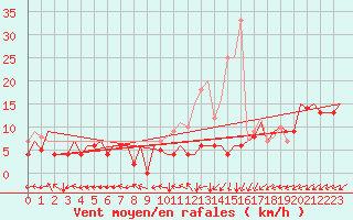 Courbe de la force du vent pour Vilhelmina