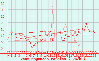 Courbe de la force du vent pour Albacete / Los Llanos