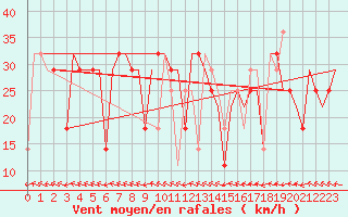 Courbe de la force du vent pour Mineral